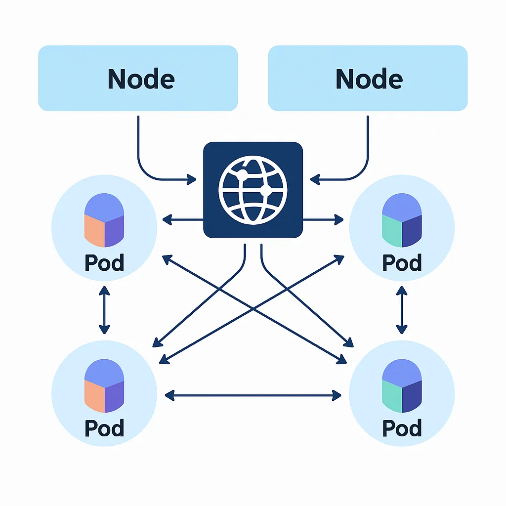 Hogyan kommunikálnak egymással a Kubernetes kapszulák