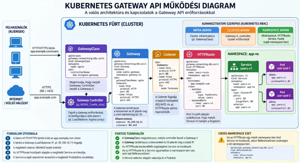 gateway api